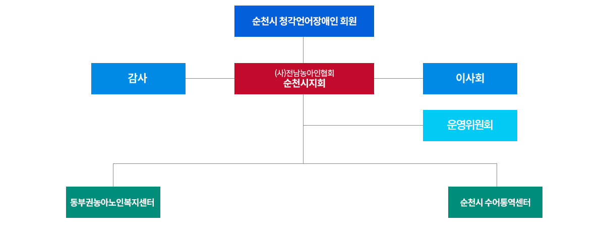 조직도